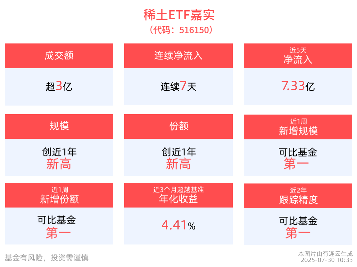 近7天连续“吸金”累计8.66亿元，稀土ETF嘉实(516150)规模续创新高