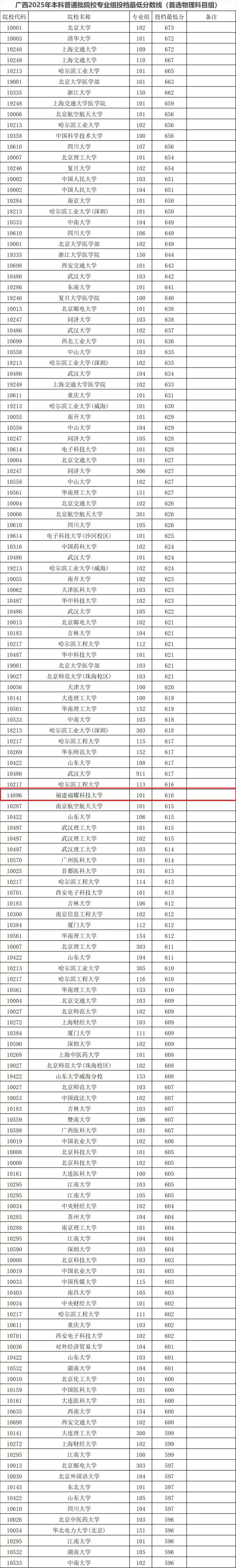 福建福耀科技大学在广西本科普通批最低投档线公布，超过多所双一流名校