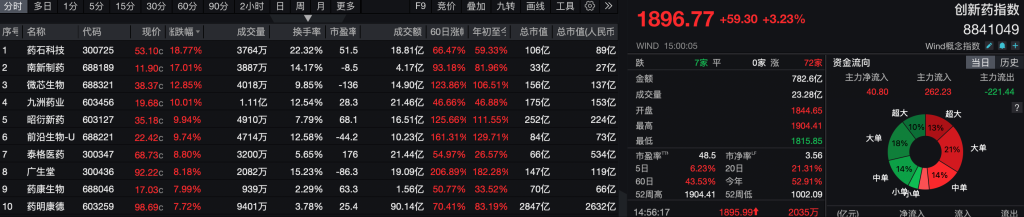 药明康德业绩狂飙引爆CXO板块，新一轮景气周期来了吗？