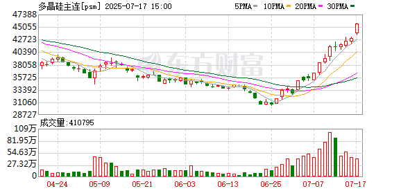 涨涨涨 多晶硅期货创上市新高！广期所再出手 连发两道“金牌”!
