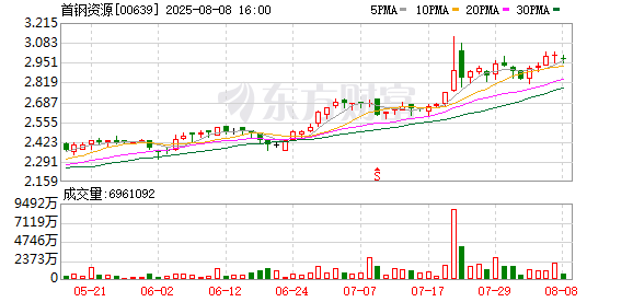 精焦煤产品价格承压，首钢资源预计上半年净利“腰斩” 公司业绩已连降两年