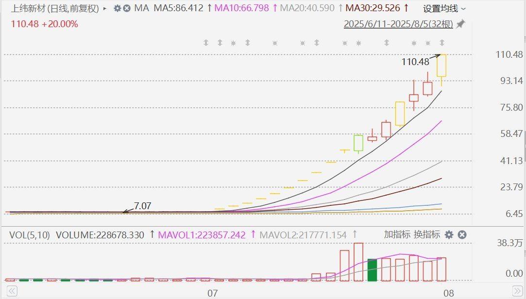 大牛股上纬新材今日复牌再度20CM涨停，股价突破110关口！自7月初启动凌厉上涨行情，年内累计涨幅已达1565%