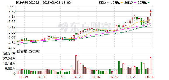 多项违法违规！凯瑞德因被罚800万并被责令整改，公司上半年最高预亏2200万元