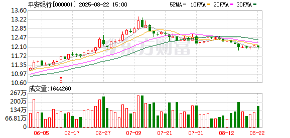 透视半年报｜平安银行上半年赚248.7亿元 不良贷款率下降