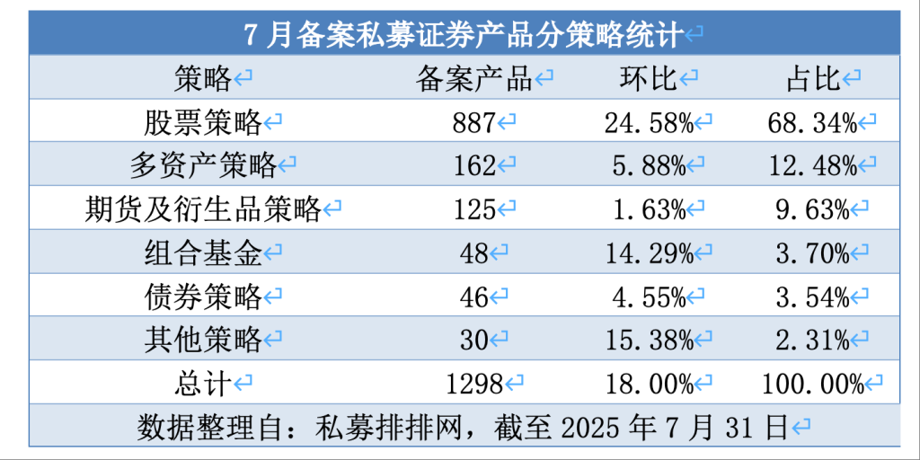 资金快步入场！私募备案环比增18%，创27个月来新高