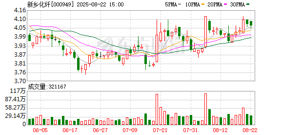 氨纶价格下滑拖累业绩 化纤巨头上半年业绩普降