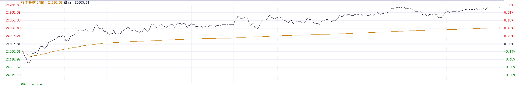 港股收盘 | 科技指数领跑三大指数 山东黄金单日涨近11%