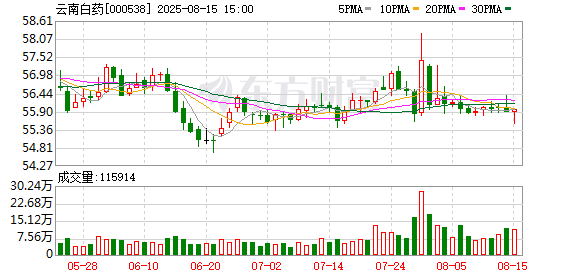 云南白药出手！拟6.6亿元收购聚药堂100%股权