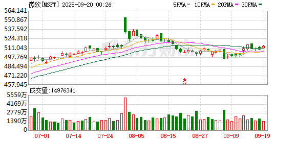 微软豪掷70余亿美元 声称要在威斯康辛打造“世界最强AI数据中心”