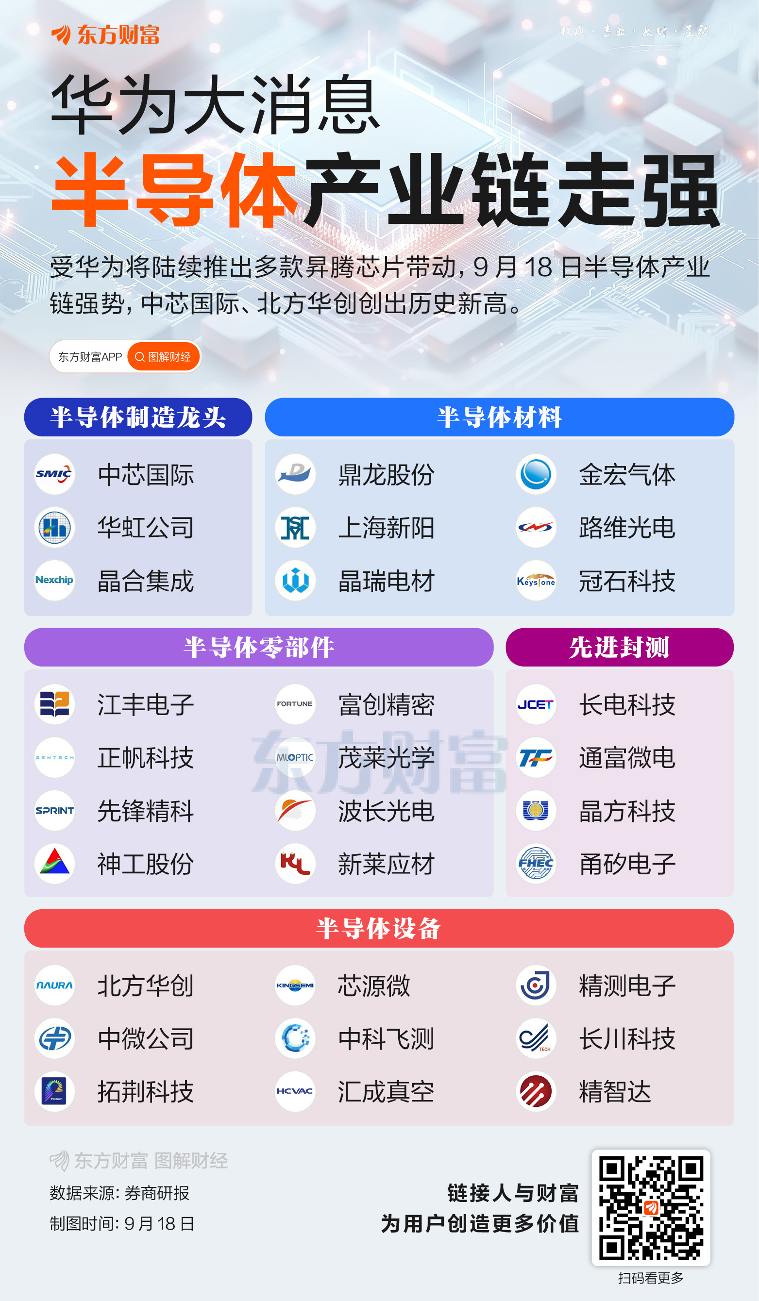 利好接二连三！半导体产业链走强