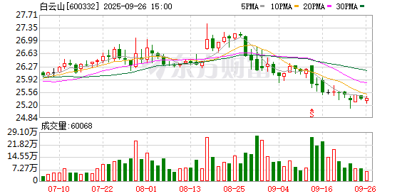白云山旗下基金以7.5亿元入股南京医药 医药流通集中化趋势明显