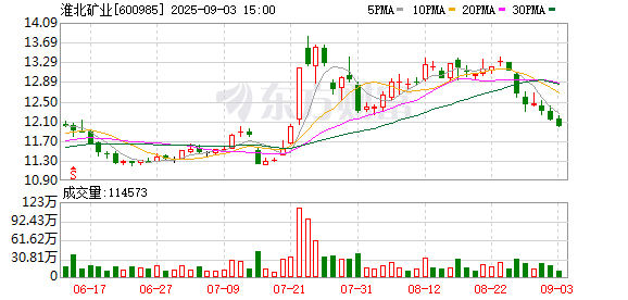 淮北矿业股东户数增加10.48%，户均持股71.33万元