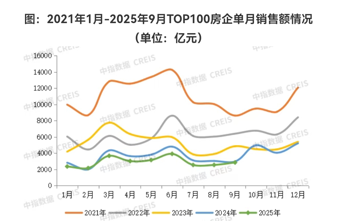 百强房企9月销售回温，前三季度卖房总额2.6万亿