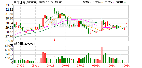 巨额压单 中信证券尾盘突发!科技股强势 AI产业链股集体走高