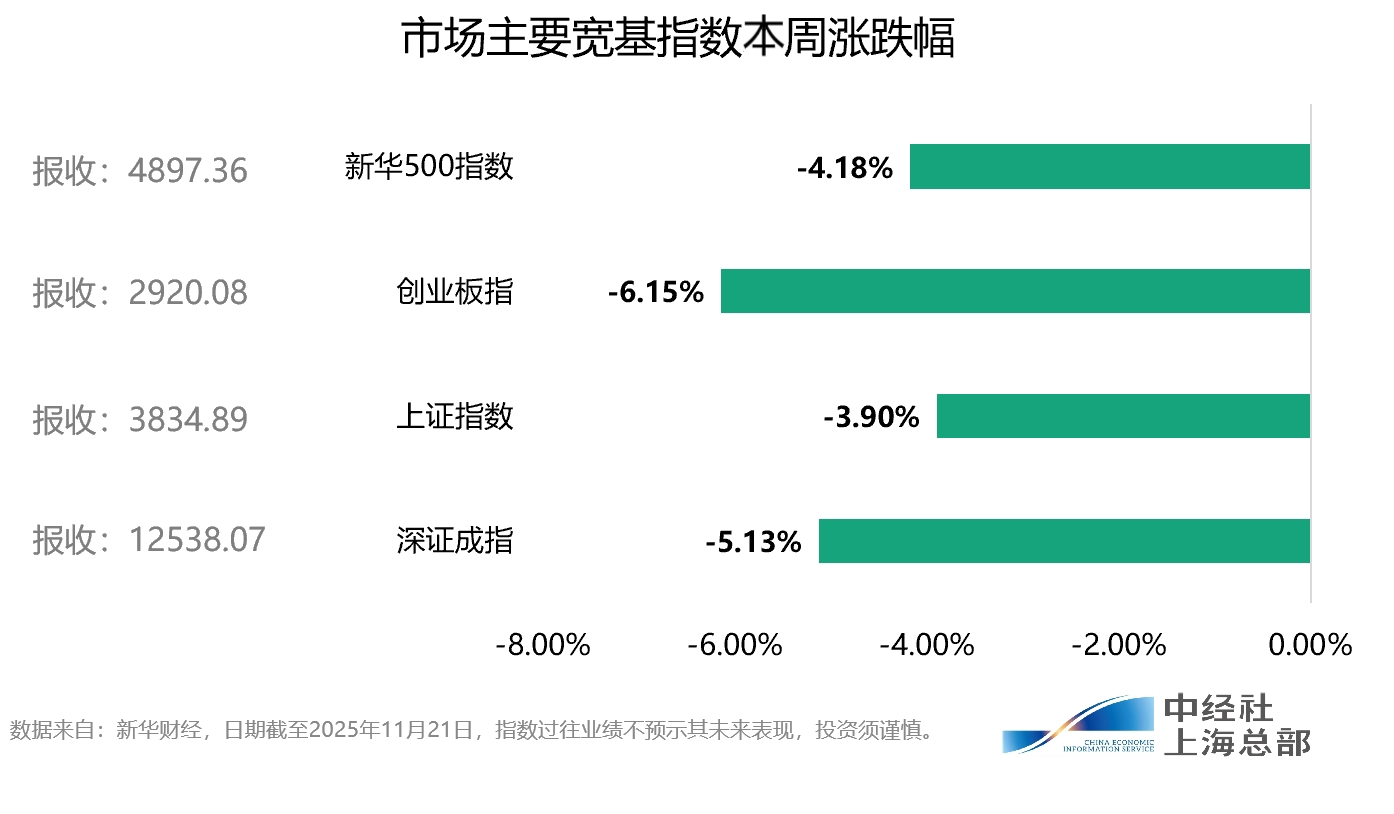 一周要闻｜全球市场本周复盘与下周展望