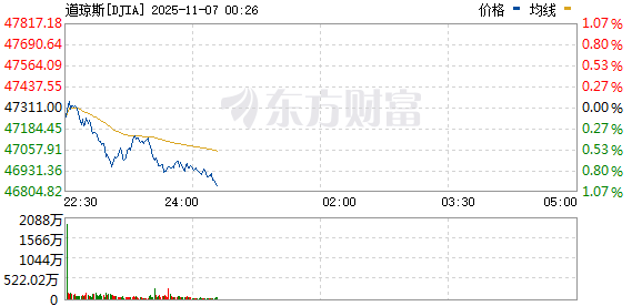美股三大指数集体下跌 纳指跌超1%