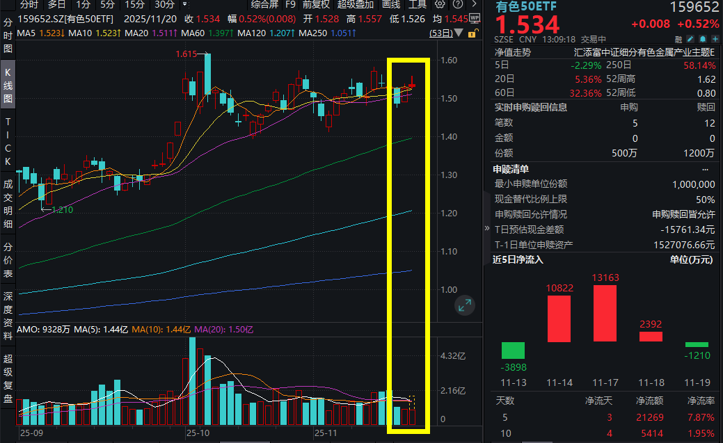 碳酸锂期货大涨超3%，盛新锂能获百亿长单！有色50ETF(159652)爆量上涨！有色年内涨幅领跑大市，2026年将如何演绎？