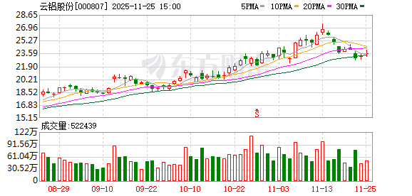 云铝股份22.67亿元收购关联方股权 强化核心资产控制权