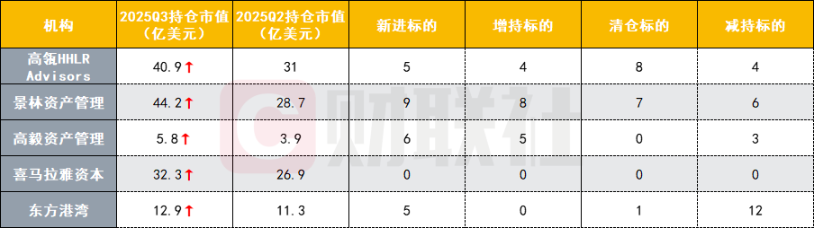 中国顶流私募“美股成绩单”出炉：阿里、拼多多成香饽饽