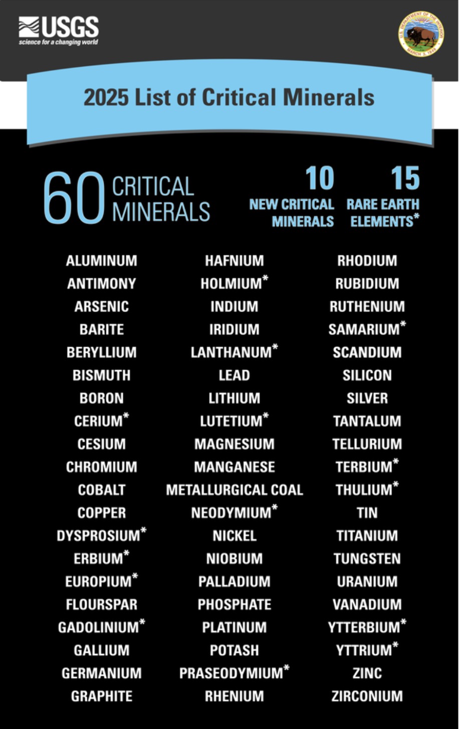 首次纳入铜、冶金煤、磷酸盐，美国关键矿产清单再扩容意欲何为？