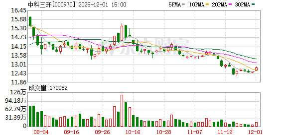 中科三环股东户数下降1.82%，户均持股12.45万元