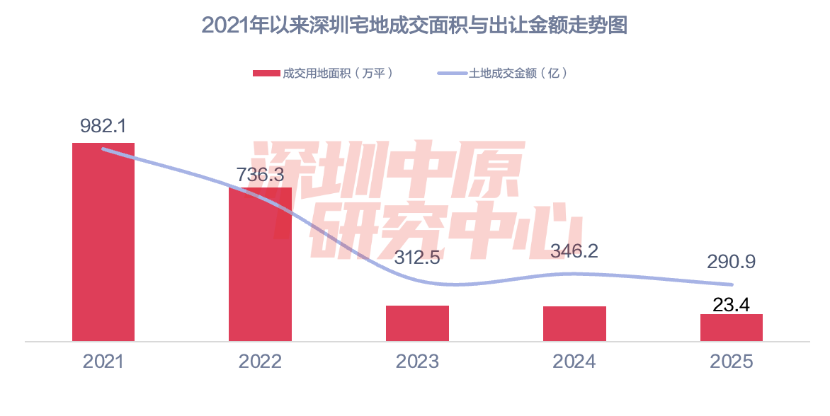 深圳2025年土拍收官，中铁置业7.92亿“落子”福田